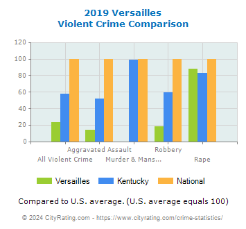 Versailles Violent Crime vs. State and National Comparison