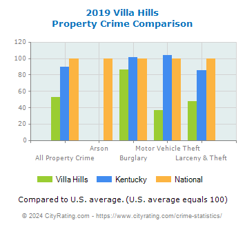 Villa Hills Property Crime vs. State and National Comparison