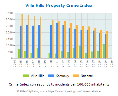Villa Hills Property Crime vs. State and National Per Capita