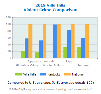 Villa Hills Violent Crime vs. State and National Comparison