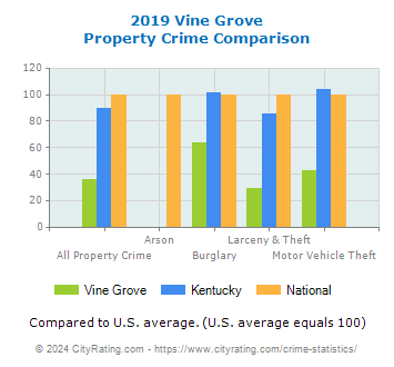 Vine Grove Property Crime vs. State and National Comparison