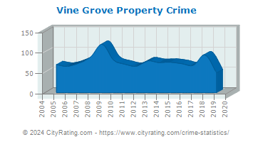 Vine Grove Property Crime
