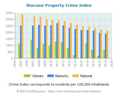 Warsaw Property Crime vs. State and National Per Capita