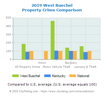 West Buechel Property Crime vs. State and National Comparison