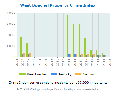 West Buechel Property Crime vs. State and National Per Capita