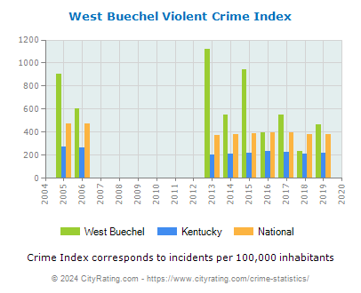 West Buechel Violent Crime vs. State and National Per Capita