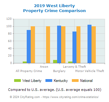 West Liberty Property Crime vs. State and National Comparison