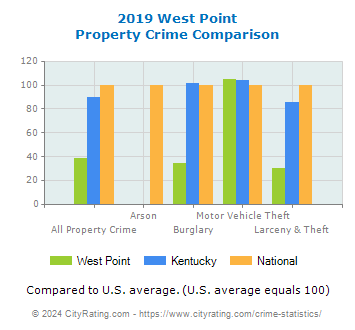 West Point Property Crime vs. State and National Comparison