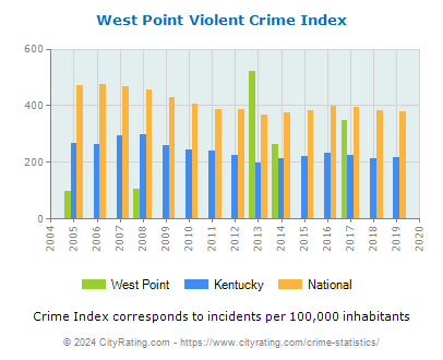 West Point Violent Crime vs. State and National Per Capita