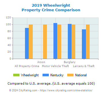 Wheelwright Property Crime vs. State and National Comparison