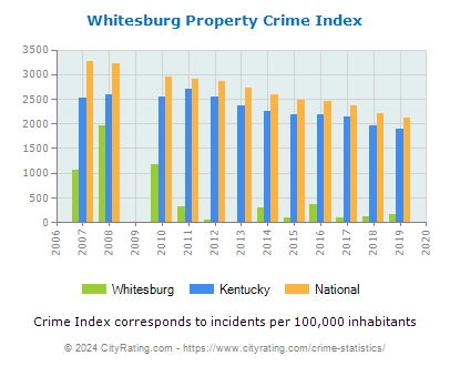Whitesburg Property Crime vs. State and National Per Capita