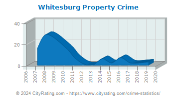 Whitesburg Property Crime