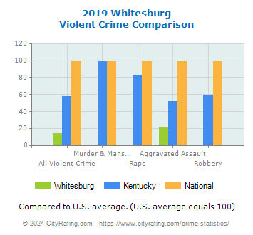 Whitesburg Violent Crime vs. State and National Comparison