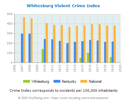 Whitesburg Violent Crime vs. State and National Per Capita