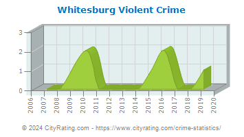 Whitesburg Violent Crime