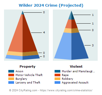 Wilder Crime 2024
