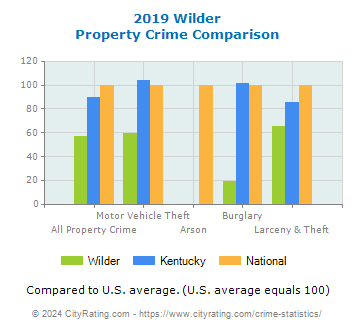 Wilder Property Crime vs. State and National Comparison