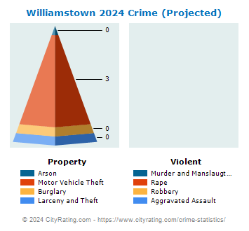 Williamstown Crime 2024