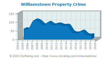 Williamstown Property Crime