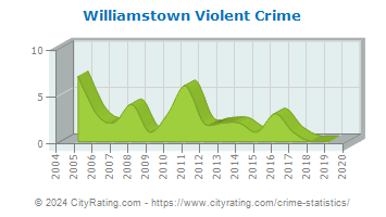 Williamstown Violent Crime