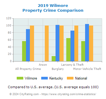 Wilmore Property Crime vs. State and National Comparison