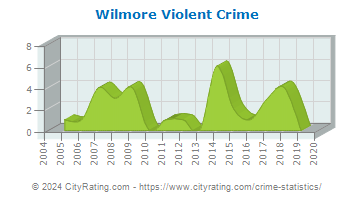 Wilmore Violent Crime