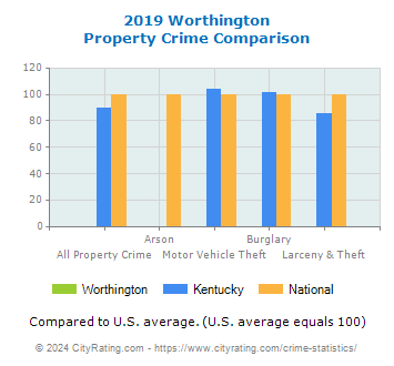 Worthington Property Crime vs. State and National Comparison