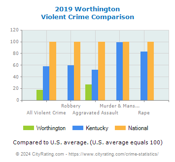 Worthington Violent Crime vs. State and National Comparison