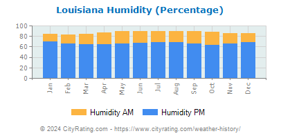Louisiana Relative Humidity