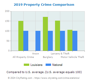 Louisiana Property Crime vs. National Comparison