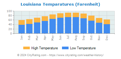 Louisiana Average Temperatures