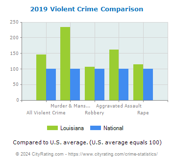 Louisiana Violent Crime vs. National Comparison