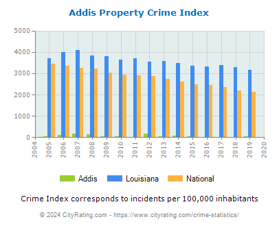 Addis Property Crime vs. State and National Per Capita