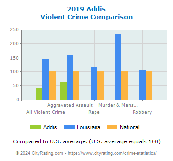 Addis Violent Crime vs. State and National Comparison