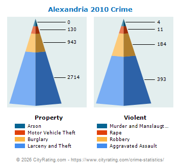 Alexandria Crime 2010