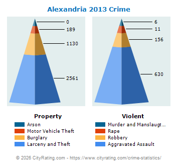 Alexandria Crime 2013