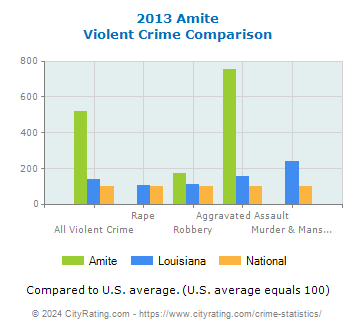 Amite Violent Crime vs. State and National Comparison