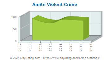 Amite Violent Crime