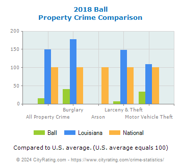 Ball Property Crime vs. State and National Comparison