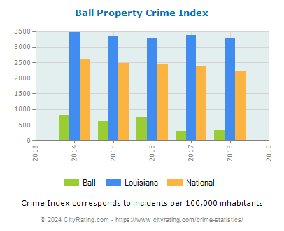 Ball Property Crime vs. State and National Per Capita