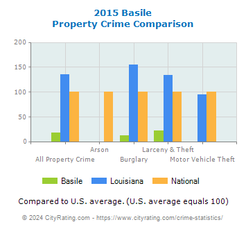 Basile Property Crime vs. State and National Comparison