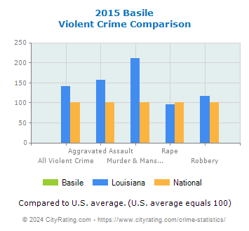 Basile Violent Crime vs. State and National Comparison