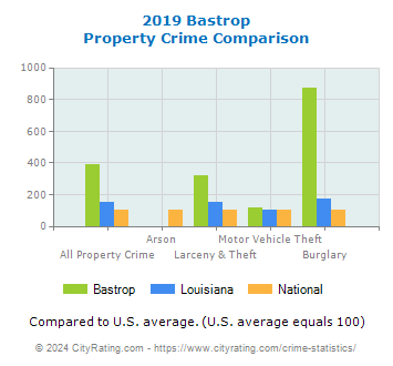 Bastrop Property Crime vs. State and National Comparison