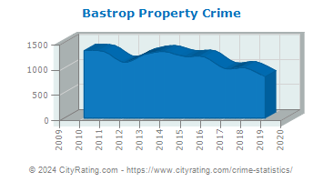 Bastrop Property Crime