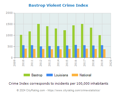 Bastrop Violent Crime vs. State and National Per Capita