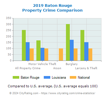 Baton Rouge Property Crime vs. State and National Comparison