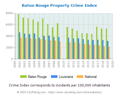 Baton Rouge Property Crime vs. State and National Per Capita