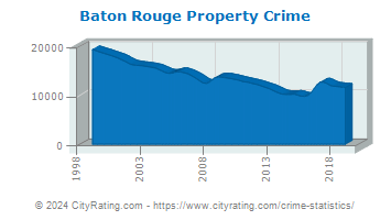 Baton Rouge Property Crime