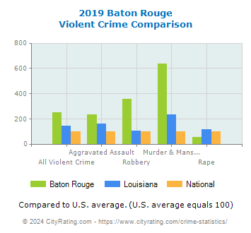 Baton Rouge Violent Crime vs. State and National Comparison