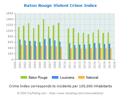 Baton Rouge Violent Crime vs. State and National Per Capita